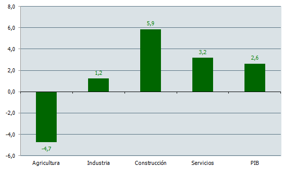 La agricultura lastra el crecimiento económico andaluz