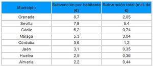 Almería es la ciudad que menos subvención recibe por habitante para mantener el transporte público