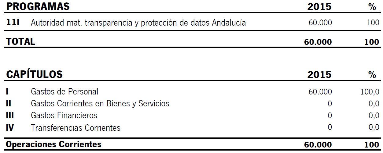 El Consejo de Transparencia prometido para 2016 gastó 60.000 euros en personal en 2015 sin tenerlo