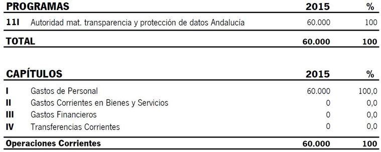 El Consejo de Transparencia prometido para 2016 gastó 60.000 euros en personal en 2015 sin tenerlo