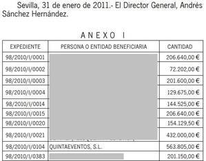 Una subvención de más de medio millón de euros a una empresa de Almería de un solo trabajador se tramitó directamente en Sevilla