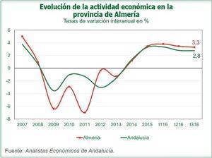 Almería sufre la mayor ralentización económica de Andalucía en el tercer trimestre de 2016