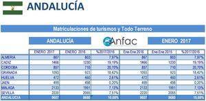 Sube casi el 8% la venta de coches en Almería