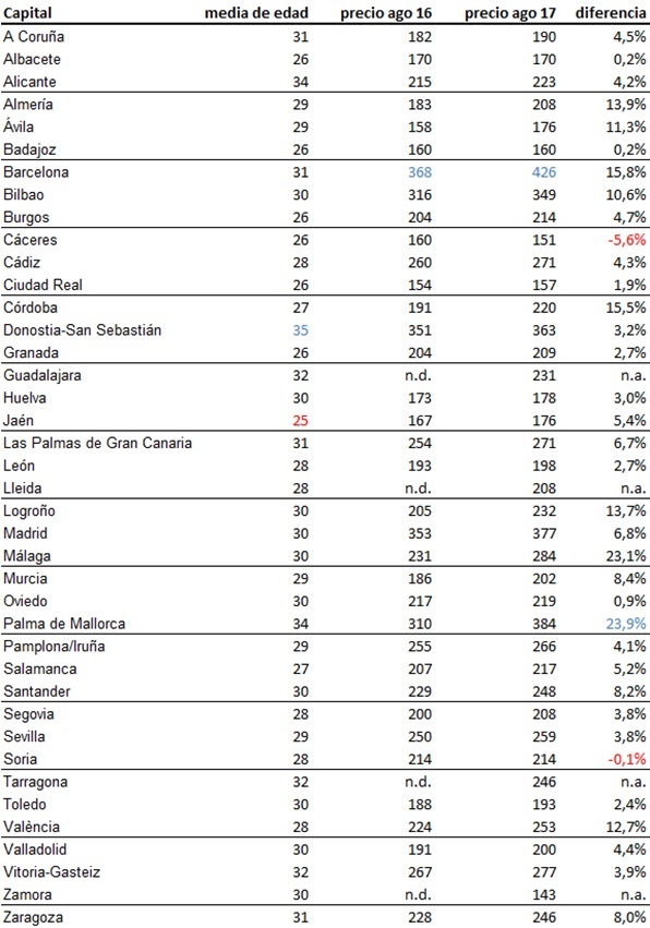 Compartir piso en Almería sube el 14% en un año | Noticias de #Almeria