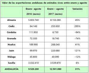 Almería lidera la exportación de animales vivos en Andalucía