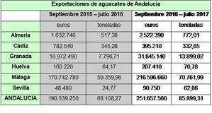 Almería es la tercera de Andalucía en producción de aguacates