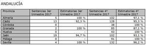Casi el 100% de las sentencias por cláusulas abusivas en hipotecas han sido favorables a los almerienses