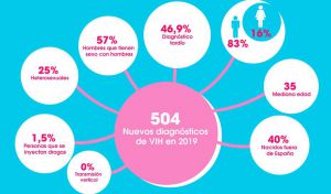El IAJ dará a conocer a los jóvenes las verdades y mentiras sobre las ITS y el VIH