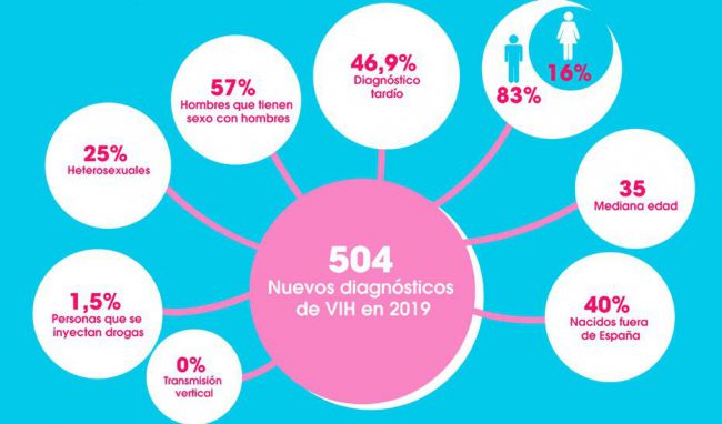 El IAJ dará a conocer a los jóvenes las verdades y mentiras sobre las ITS y el VIH