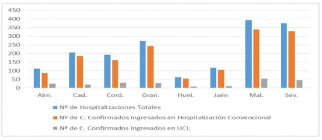 Los contagiados en Almería suben en 1.431, y los hospitalizados en más de 20
