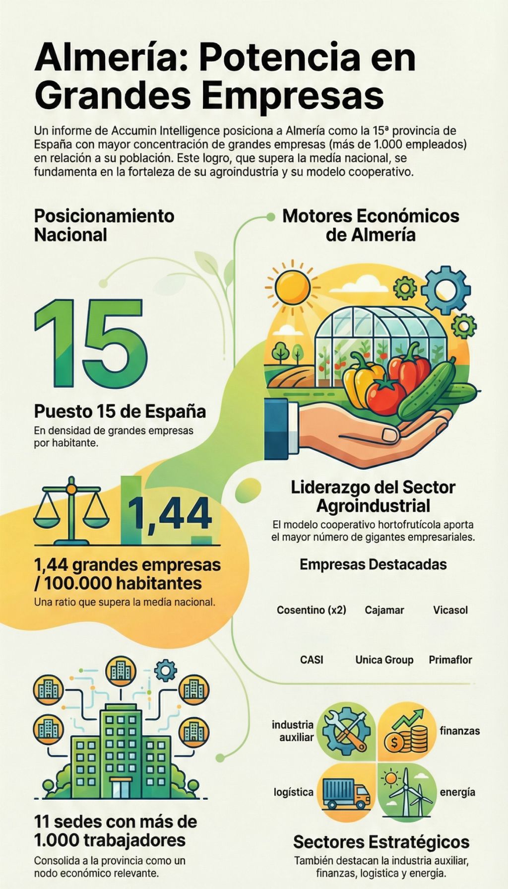 Almería se consolida entre las quince provincias con mayor densidad de grandes empresas