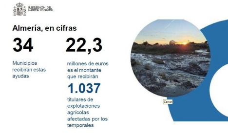 Gobierno destina 22.3 millones a agricultores afectados por borrascas