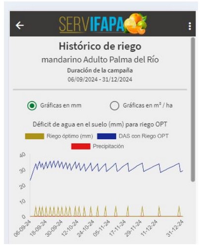 Nueva app para optimizar el riego en cítricos en Almería