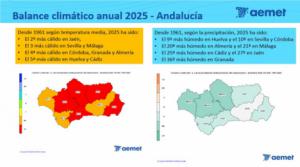 Almería registró en 2025 su cuarto año más cálido y el vigésimo más húmedo