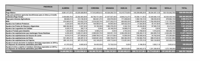 La Junta inicia el pago de 845,8 millones de euros de anticipo de la PAC