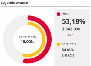 23J: Leve descenso de participación en Andalucía