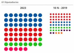 23J: El PP andaluz se lleva los escaños que pierde Vox y Cs