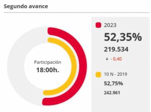 23J: Se reduce la participación en Almería en las horas de más calor