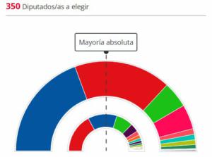 23J: Feijóo gana, y Sánchez no pierde