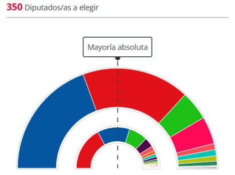 23J: Feijóo gana, y Sánchez no pierde