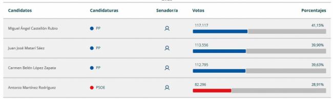 23J: El PP se lleva 3 de los 4 senadores en Almería