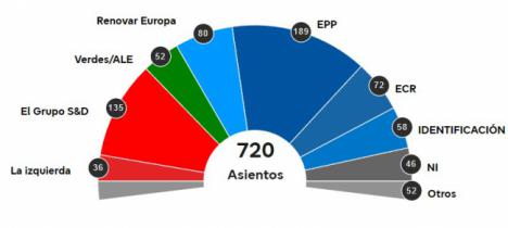 9J: Los populares ganan en Europa superando a los socialistas en 8 puntos