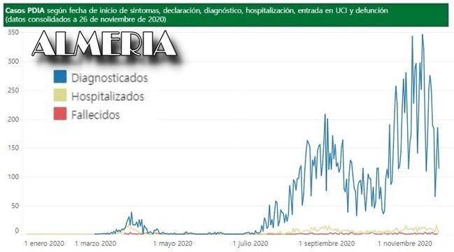321 contagios de #COVID19 en Almería, 4 pacientes más en UCI y un fallecido