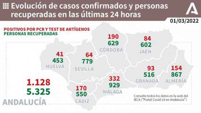 154 contagios de covid19 en Almería y no hay fallecidos