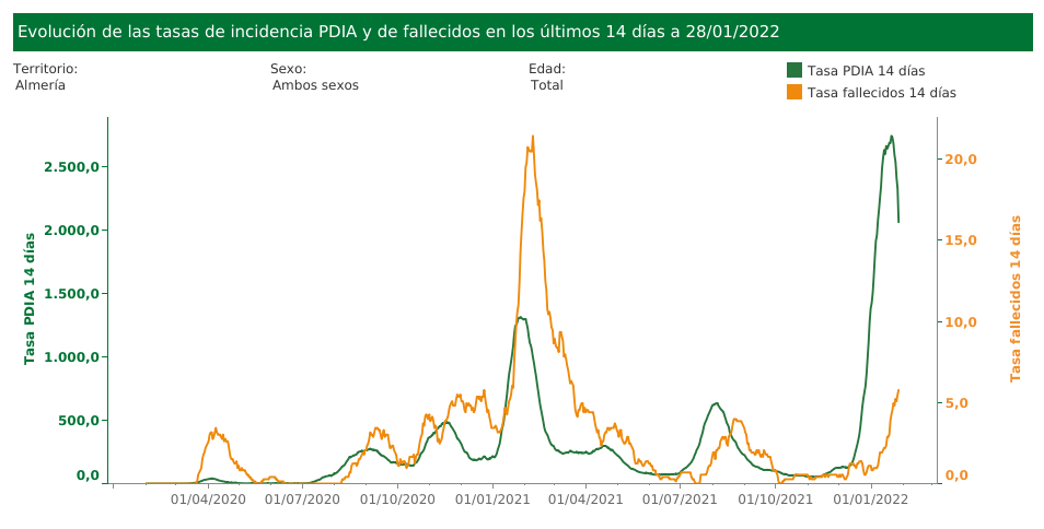 Evolución de la tasa de incidencia en Almería y la media andaluza