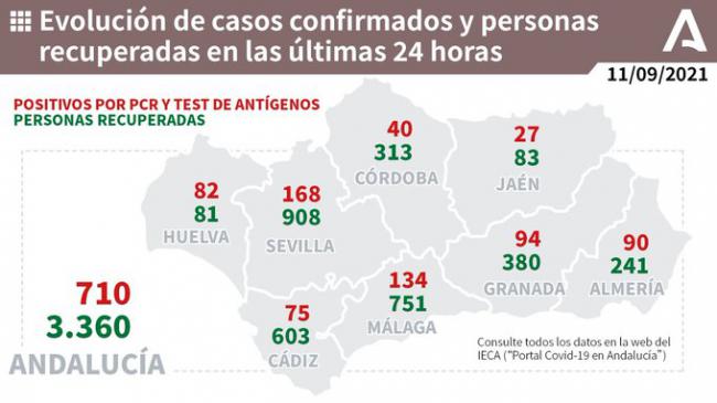 90 contagios y la incidencia sigue bajando