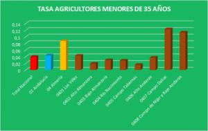 El 9% de los agricultores y ganaderos de Almería tiene menos de 35 años