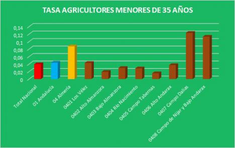 El 9% de los agricultores y ganaderos de Almería tiene menos de 35 años