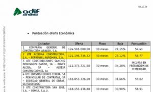 Esta es la obra del AVE con la que Koldo, Abalos y Cerdán se repartieron más de medio millón de euros