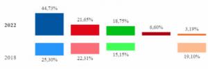 El PP se hace con casi el 45% de los votos de la capital