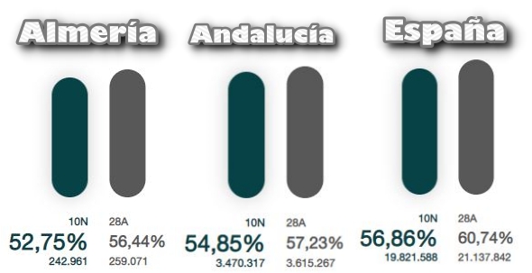 A las 18:00 horas se mantiene la participación cuatro puntos por debajo de la de abril