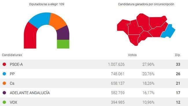La derecha suma y puede haber cambio en Andalucía