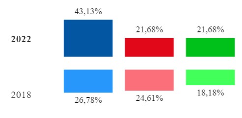 Vox sube en el pueblo de su candidato pero el PP le saca 22 puntos