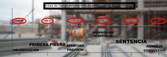 El aparcamiento de Los Molinos... 17 años después de su adjudicación