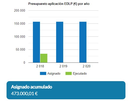 El Grupo Pesquero Costa de Almería solo ejecuta un proyecto en tres años