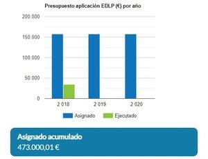 El Grupo Pesquero Costa de Almería solo ejecuta un proyecto en tres años
