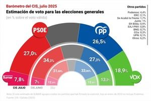 PSOE pierde 7,3 puntos en el CIS tras el 'caso Cerdán'