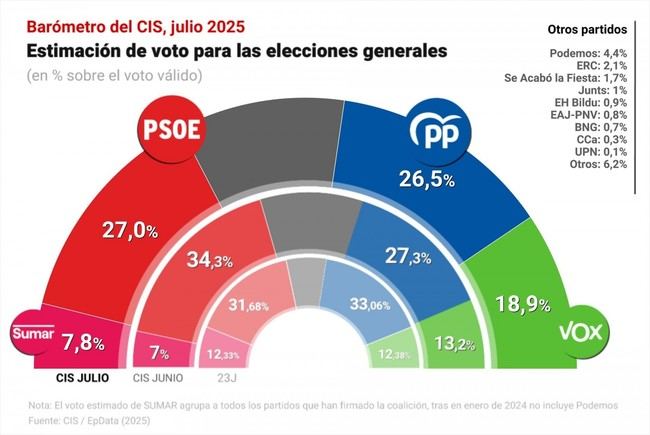PSOE pierde 7,3 puntos en el CIS tras el 'caso Cerdán'
