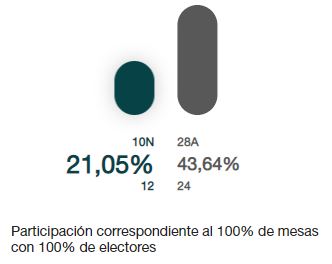 El pueblo más pequeño de Almería regista la mitad de participación que en abril