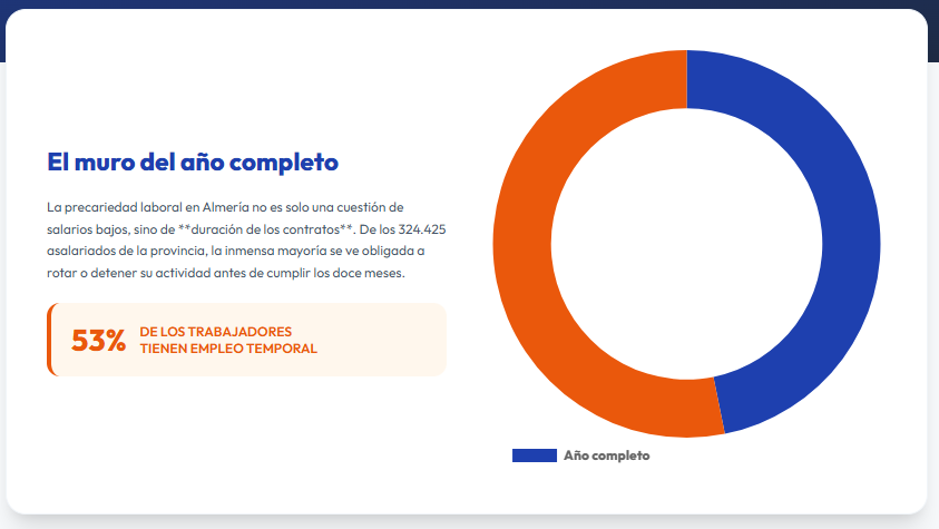 Menos de la mitad de los trabajadores de Almería tiene empleo todo el año