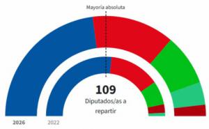 El PP ganaría sin mayoría absoluta y Adelante Andalucía dobla a Por Andalucía con el 60% escrutado