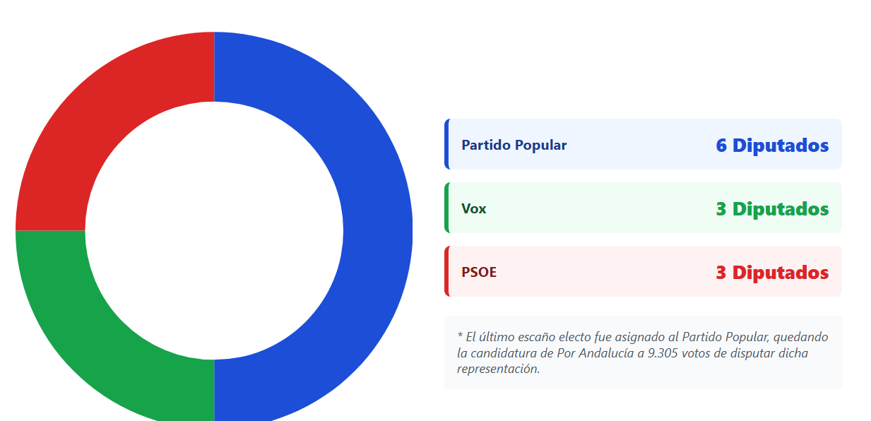 Vox supera al PSOE en votos en Almería con el 50% escrutado