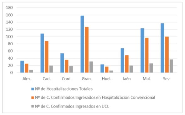 13 contagios y 53 curados de #COVID19 en Almería