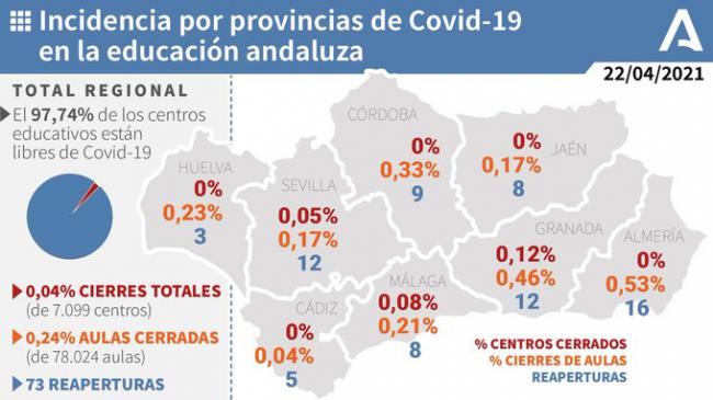 38 aulas en toda la provincia están cerradas por covid-19