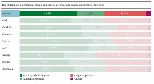 ¿Y tú a cuantas personas conoces en tu barrio?
