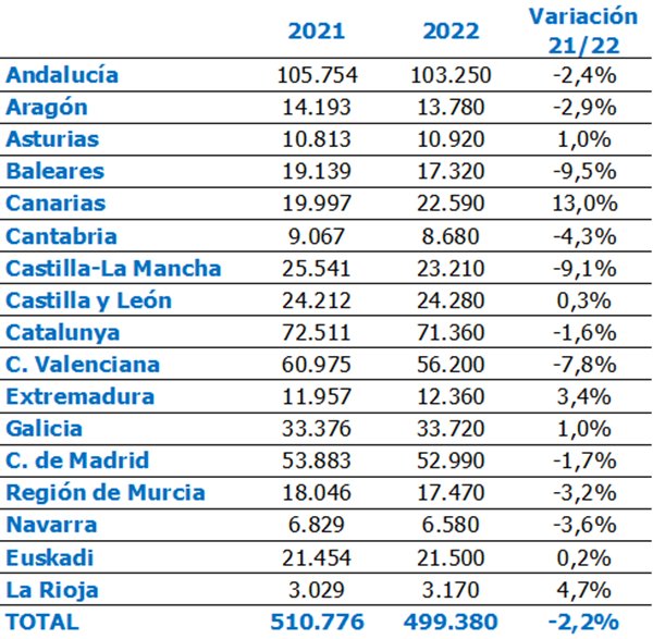 La reforma laboral hará perder contratos este verano en Andalucía